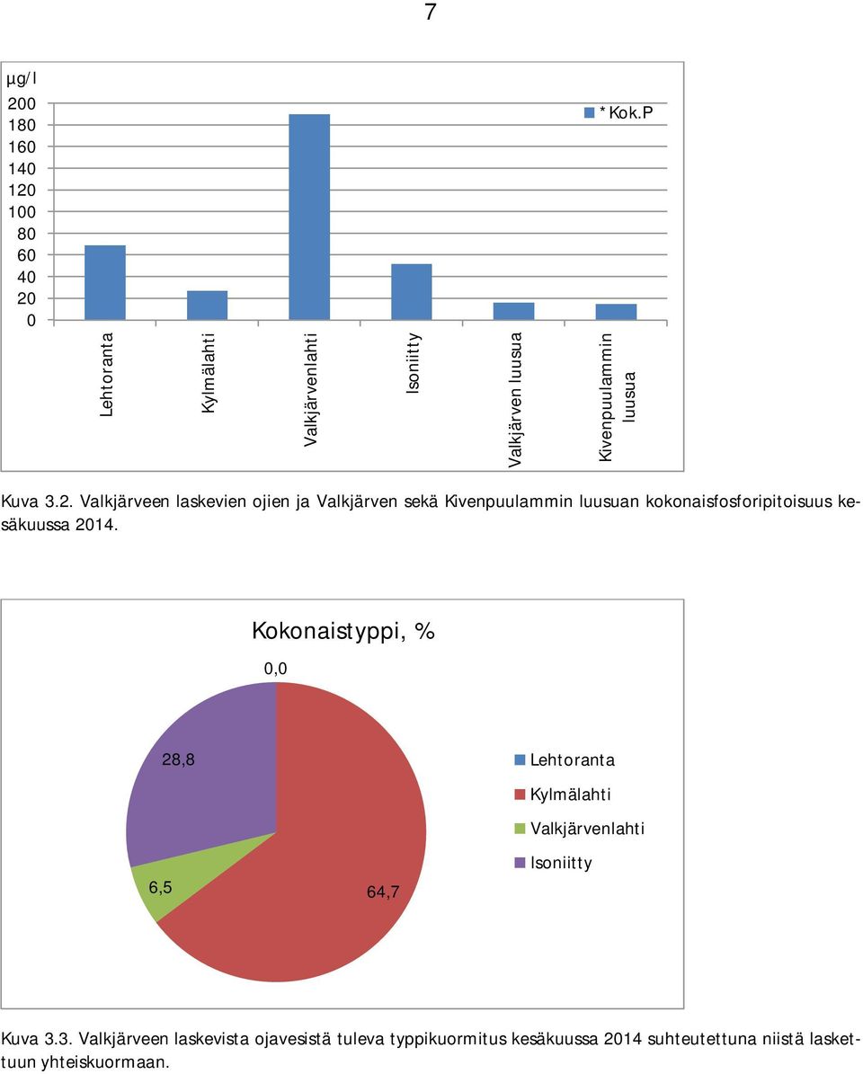 Valkjärveen laskevien ojien ja Valkjärven sekä Kivenpuulammin luusuan kokonaisfosforipitoisuus kesäkuussa 2014.