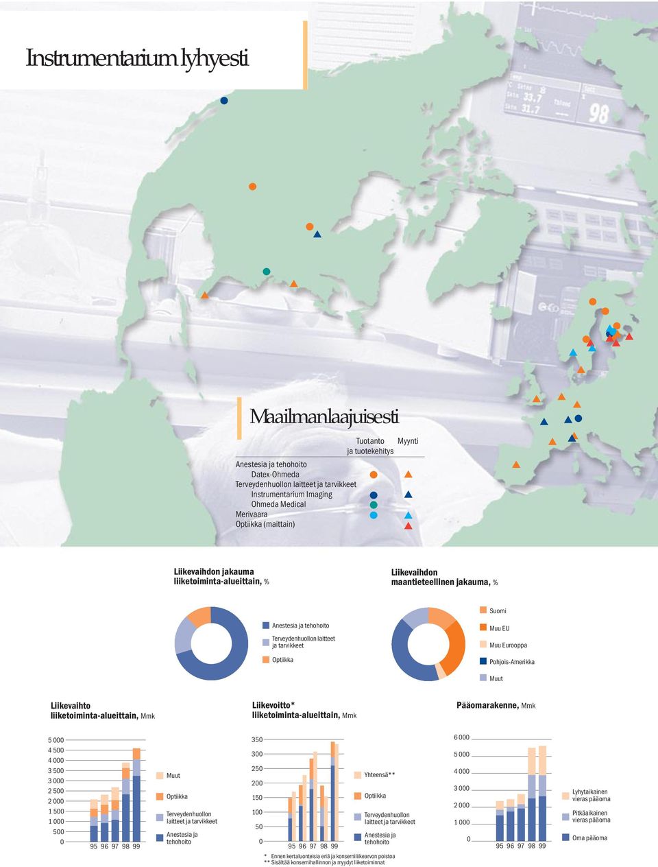 Muu EU Muu Eurooppa Pohjois-Amerikka Muut Liikevaihto liiketoiminta-alueittain, Mmk Liikevoitto* liiketoiminta-alueittain, Mmk Pääomarakenne, Mmk 5 000 4 500 4 000 3 500 3 000 2 500 2 000 1 500 1 000