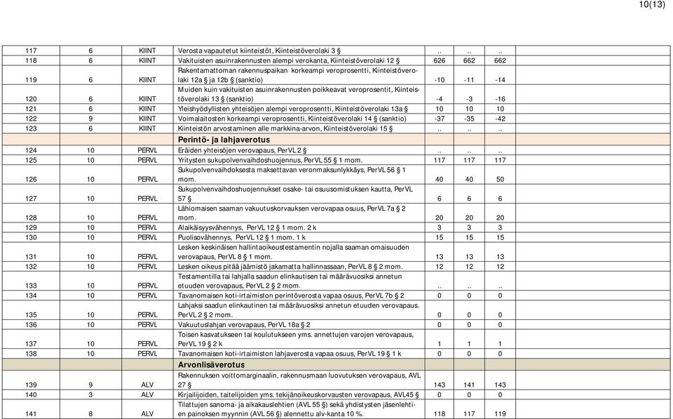 (sanktio) -10-11 -14 120 6 KIINT Muiden kuin vakituisten asuinrakennusten poikkeavat veroprosentit, Kiinteistöverolaki 13 (sanktio) -4-3 -16 121 6 KIINT Yleishyödyllisten yhteisöjen alempi