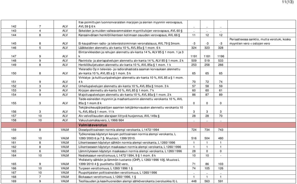 -3-3 -3 146 5 ALV Lääkkeiden alennettu alv-kanta 10 %, AVL 85a 1 mom. 6 k 324 323 328 Elintarvikkeiden ja rehujen alennettu alv-kanta 14 %, ALV 85 1 mom.