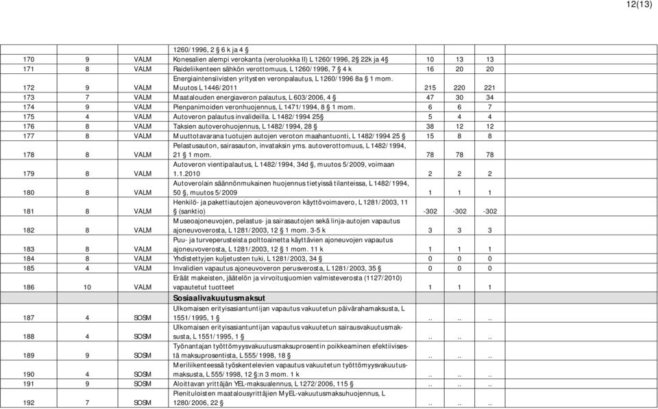 Muutos L 1446/2011 215 220 221 173 7 VALM Maatalouden energiaveron palautus, L 603/2006, 4 47 30 34 174 9 VALM Pienpanimoiden veronhuojennus, L 1471/1994, 8 1 mom.