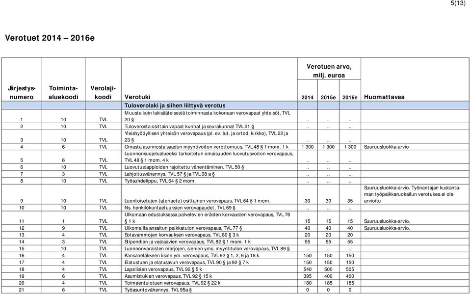 ..... 3 10 TVL Yleishyödyllisen yhteisön verovapaus (pl. ev. lut. ja ortod. kirkko), TVL 22 ja 23...... 4 6 TVL Omasta asunnosta saadun myyntivoiton verottomuus, TVL 48 1 mom.