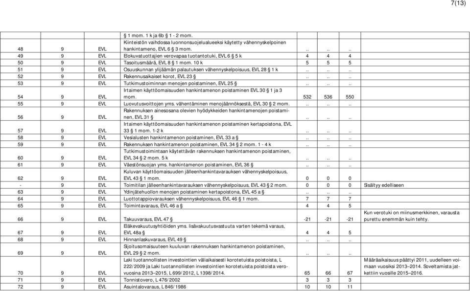 ..... 52 9 EVL Rakennusaikaiset korot, EVL 23...... 53 9 EVL Tutkimustoiminnan menojen poistaminen, EVL 25...... 54 9 EVL Irtaimen käyttöomaisuuden hankintamenon poistaminen EVL 30 1 ja 3 mom.