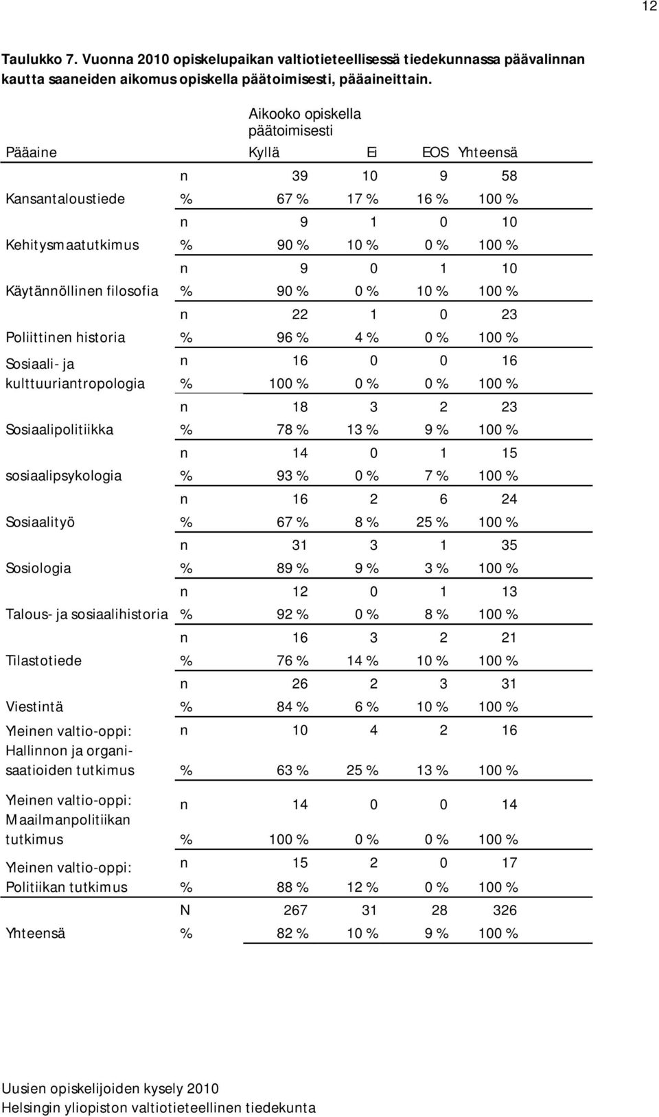 sosiaalipsykologia Sosiaalityö Sosiologia Talous- ja sosiaalihistoria Tilastotiede Viestintä Yleinen valtio-oppi: Hallinnon ja organisaatioiden tutkimus n 39 10 9 58 % 67 % 17 % 16 % 100 % n 9 1 0 10