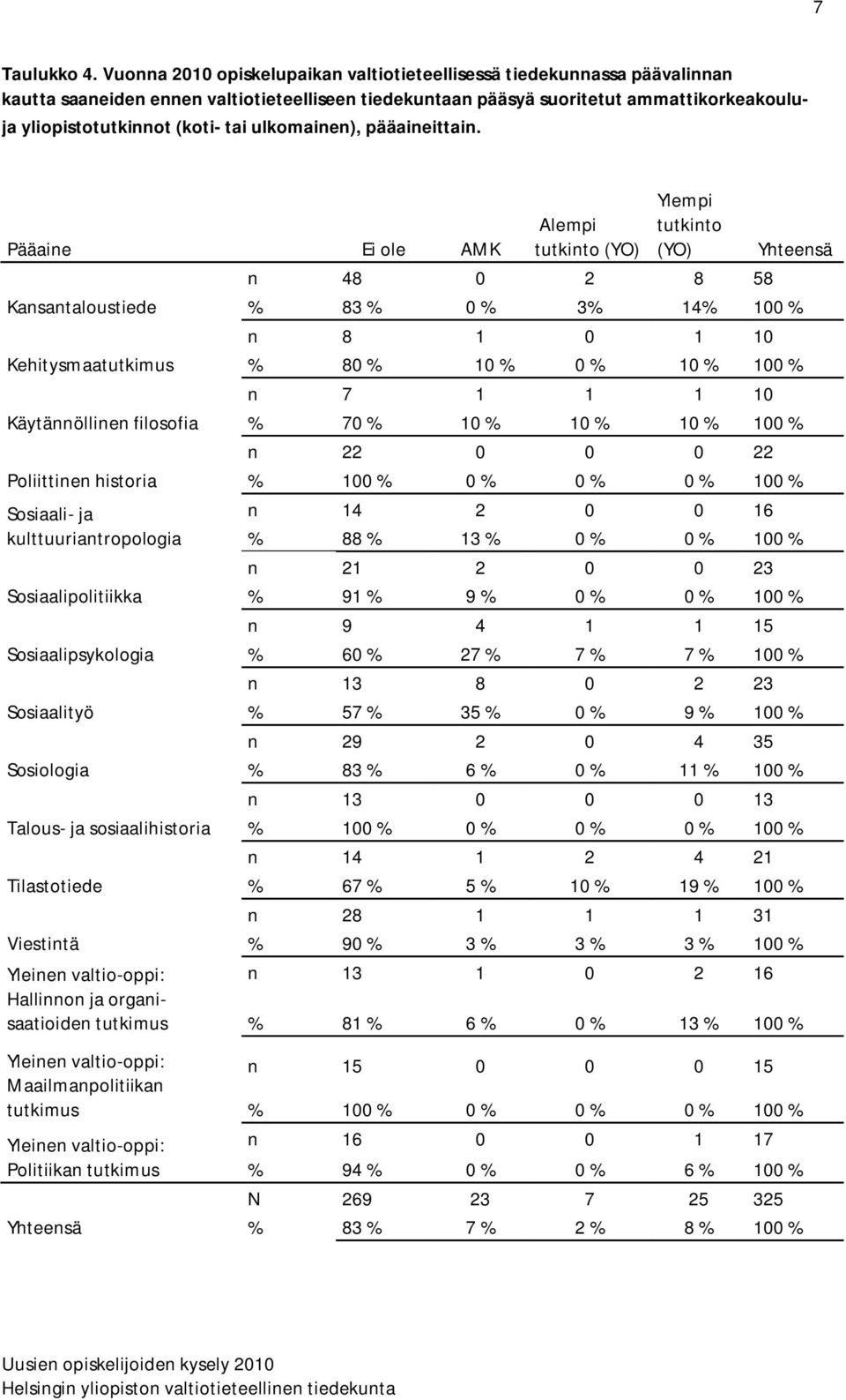 ulkomainen), pääaineittain.