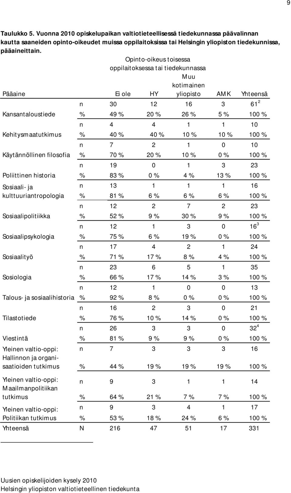 Käytännöllinen filosofia Poliittinen historia Sosiaali- ja kulttuuriantropologia Sosiaalipolitiikka Sosiaalipsykologia Sosiaalityö Sosiologia Talous- ja sosiaalihistoria Tilastotiede Viestintä