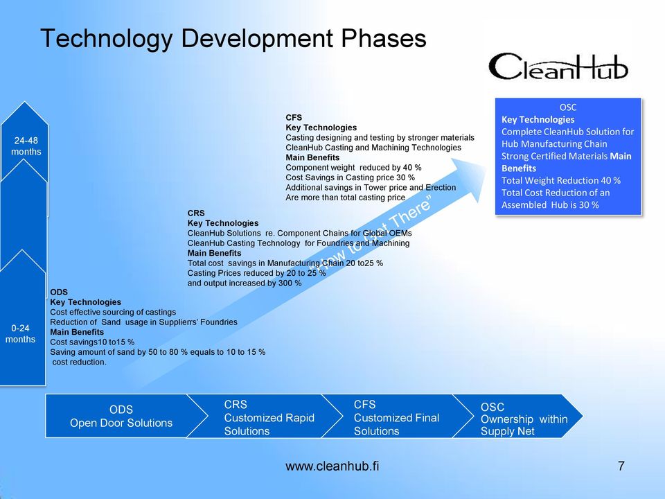 Component Chains for Global OEMs CleanHub Casting Technology for Foundries and Machining Main Benefits Total cost savings in Manufacturing Chain 20 to25 % Casting Prices reduced by 20 to 25 % and