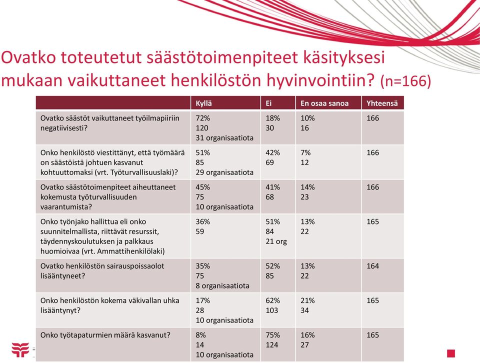 Onko työnjako hallittua eli onko suunnitelmallista, riittävät resurssit, täydennyskoulutuksen ja palkkaus huomioivaa (vrt. Ammattihenkilölaki) Ovatko henkilöstön sairauspoissaolot lisääntyneet?
