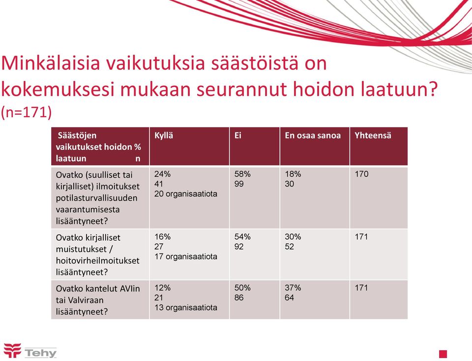 vaarantumisesta lisääntyneet? Ovatko kirjalliset muistutukset / hoitovirheilmoitukset lisääntyneet?