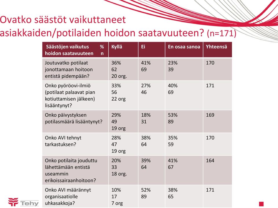 Onko pyöröovi-ilmiö (potilaat palaavat pian kotiuttamisen jälkeen) lisääntynyt? Onko päivystyksen potilasmäärä lisääntynyt? Onko AVI tehnyt tarkastuksen?
