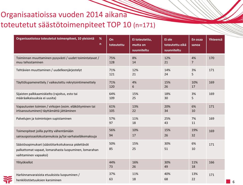 71% 121 12% 21 14% 24 3% 5 171 Täyttölupamenettely / vaikeutettu rekrytointimenettely 71% 120 4% 6 15% 26 10% 17 169 Sijaisten palkkaamiskielto (rajoitus, esto tai määräaikaisuuksia ei uusita) 64%
