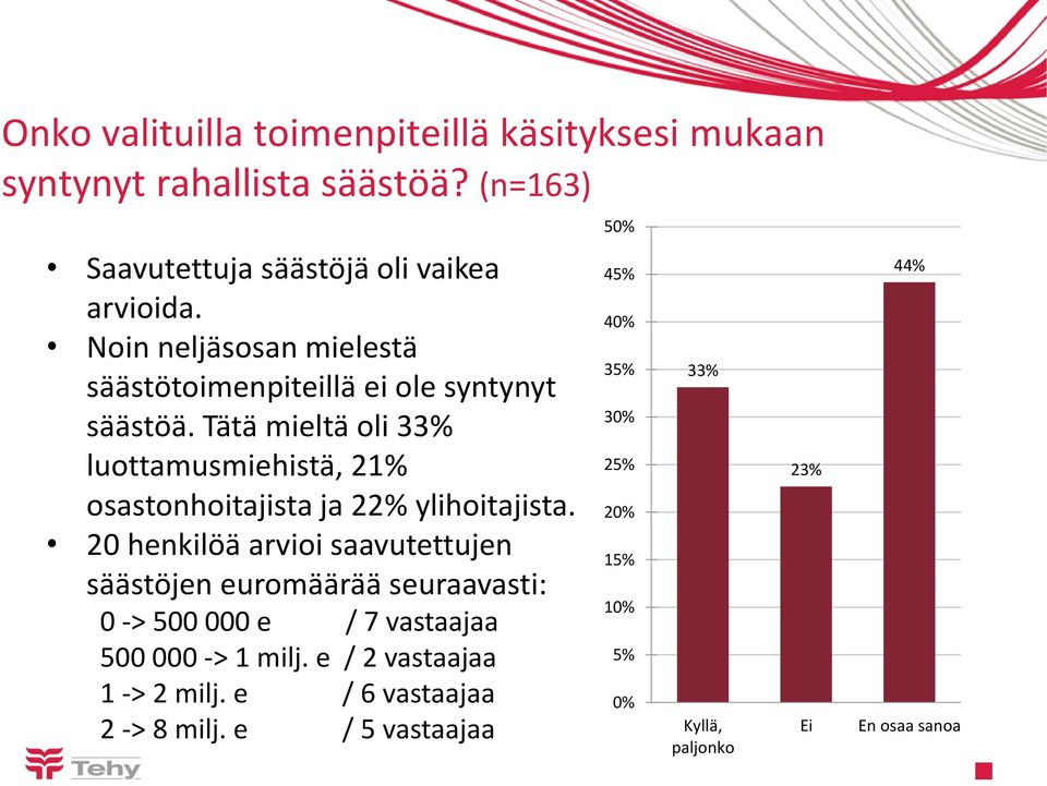 Tätä mieltä oli 33% luottamusmiehistä, 21% osastonhoitajista ja 22% ylihoitajista.
