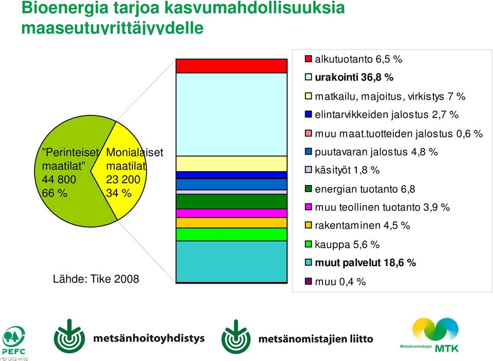 elintarvikkeiden jalostus 2,7 % muu maat.