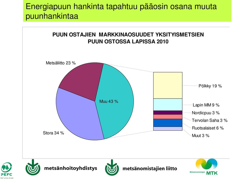 LAPISSA 2010 Metsäliitto 23 % Pölkky 19 % Stora 34 % Muu 43 %
