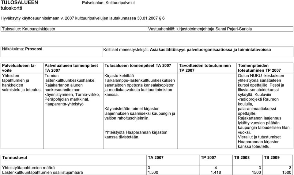 hankesuunnitelman käynnistyminen, Tornio-viikko, Peräpohjolan markkinat, Haaparanta-yhteistyö Kirjasto kehittää Taikalamppu-lastenkulttuurikeskuksen sanataiteen opetusta kansalaisopiston ja