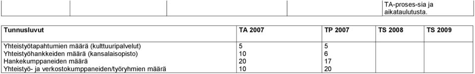 (kulttuuripalvelut) Yhteistyöhankkeiden määrä (kansalaisopisto)