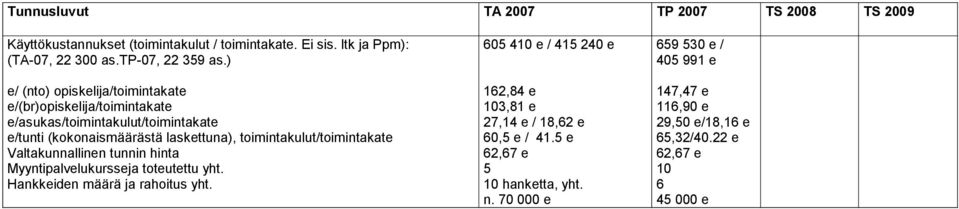 toimintakulut/toimintakate Valtakunnallinen tunnin hinta Myyntipalvelukursseja toteutettu yht. Hankkeiden määrä ja rahoitus yht.