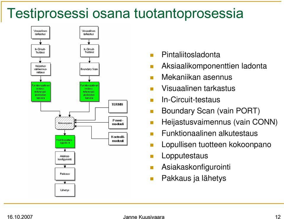 Heijastusvaimennus (vain CONN) Funktionaalinen alkutestaus Lopullisen tuotteen