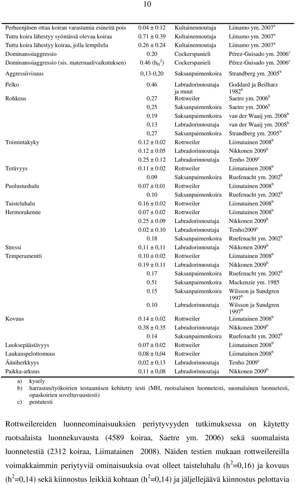 maternaalivaikutuksen) 0.46 (h 2 D ) Cockerspanieli Pérez-Guisado ym. 2006 c Aggressiivisuus 0,13-0,20 Saksanpaimenkoira Strandberg ym. 2005 b Pelko 0.