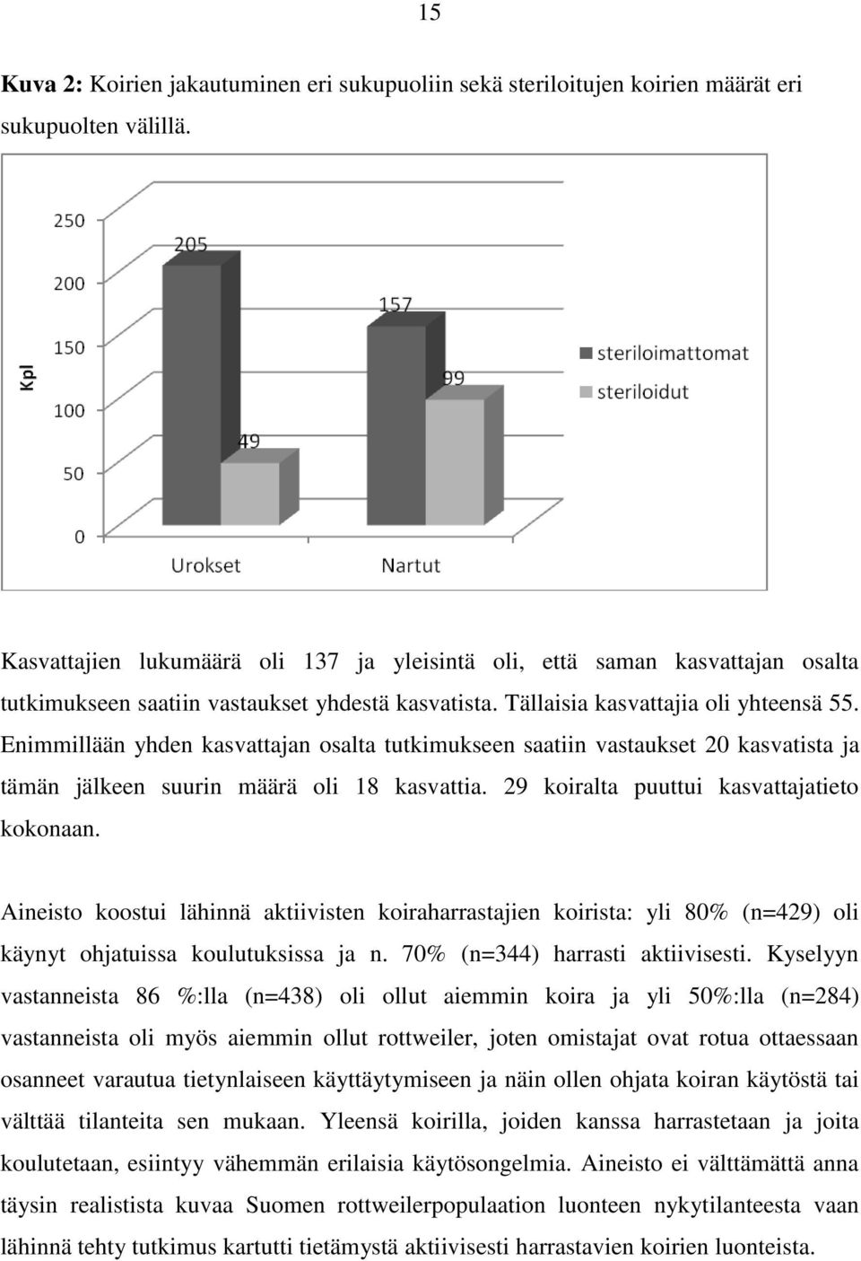 Enimmillään yhden kasvattajan osalta tutkimukseen saatiin vastaukset 20 kasvatista ja tämän jälkeen suurin määrä oli 18 kasvattia. 29 koiralta puuttui kasvattajatieto kokonaan.