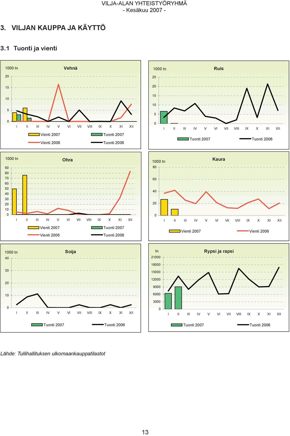 VIII IX X XI XII Tuonti 2007 Tuonti 2006 1000 tn Ohra Kaura 1000 tn 90 80 80 70 60 60 50 40 40 30 20 20 10 0 0 I II III IV V VI VII VIII IX X XI XII I II III IV V VI VII VIII IX X XI