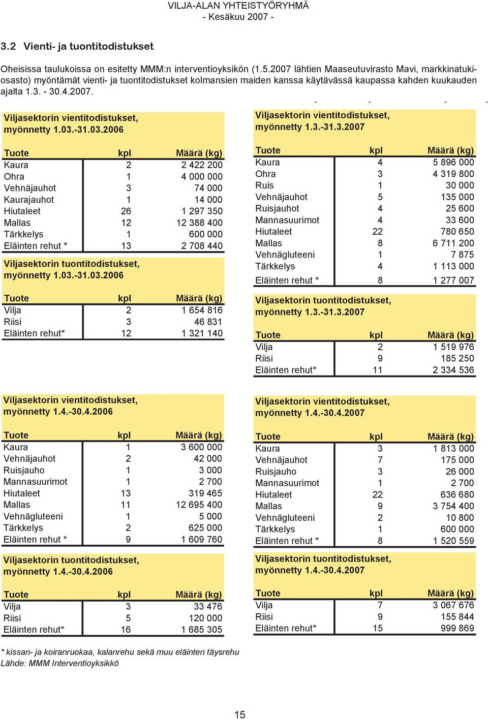 03.-31.03.2006 Tuote kpl Määrä (kg) Kaura 2 2 422 200 Ohra 1 4 000 000 Vehnäjauhot 3 74 000 Kaurajauhot 1 14 000 Hiutaleet 26 1 297 350 Mallas 12 12 388 400 Tärkkelys 1 600 000 Eläinten rehut * 13 2