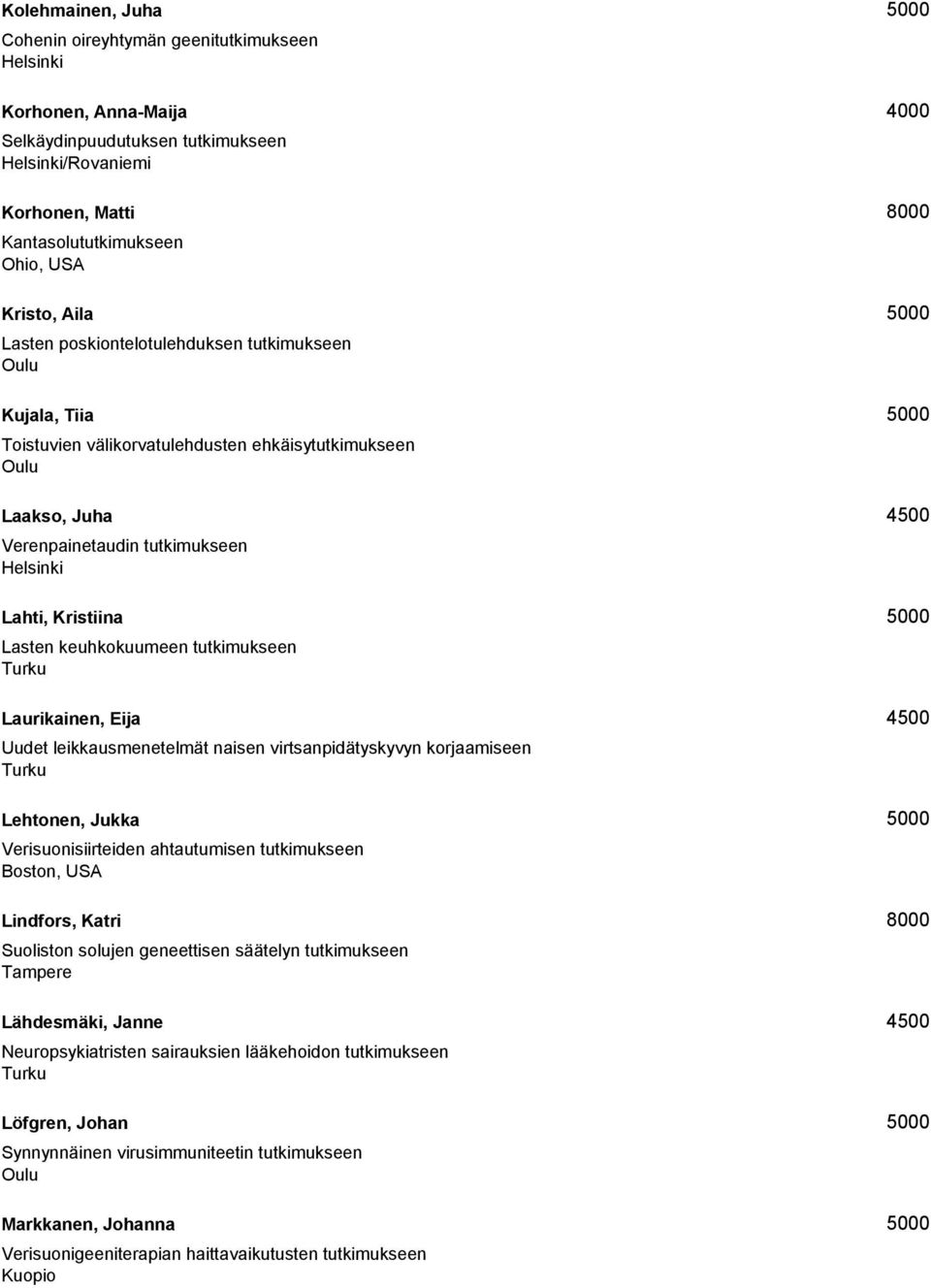 keuhkokuumeen tutkimukseen Laurikainen, Eija 4500 Uudet leikkausmenetelmät naisen virtsanpidätyskyvyn korjaamiseen Lehtonen, Jukka 5000 Verisuonisiirteiden ahtautumisen tutkimukseen Lindfors, Katri