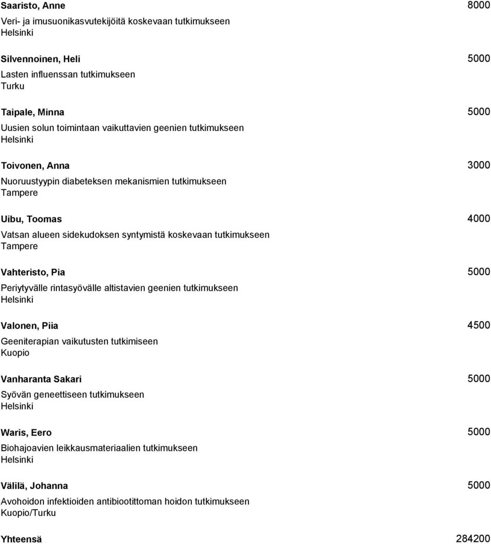 tutkimukseen Vahteristo, Pia 5000 Periytyvälle rintasyövälle altistavien geenien tutkimukseen Valonen, Piia 4500 Geeniterapian vaikutusten tutkimiseen Kuopio Vanharanta Sakari 5000