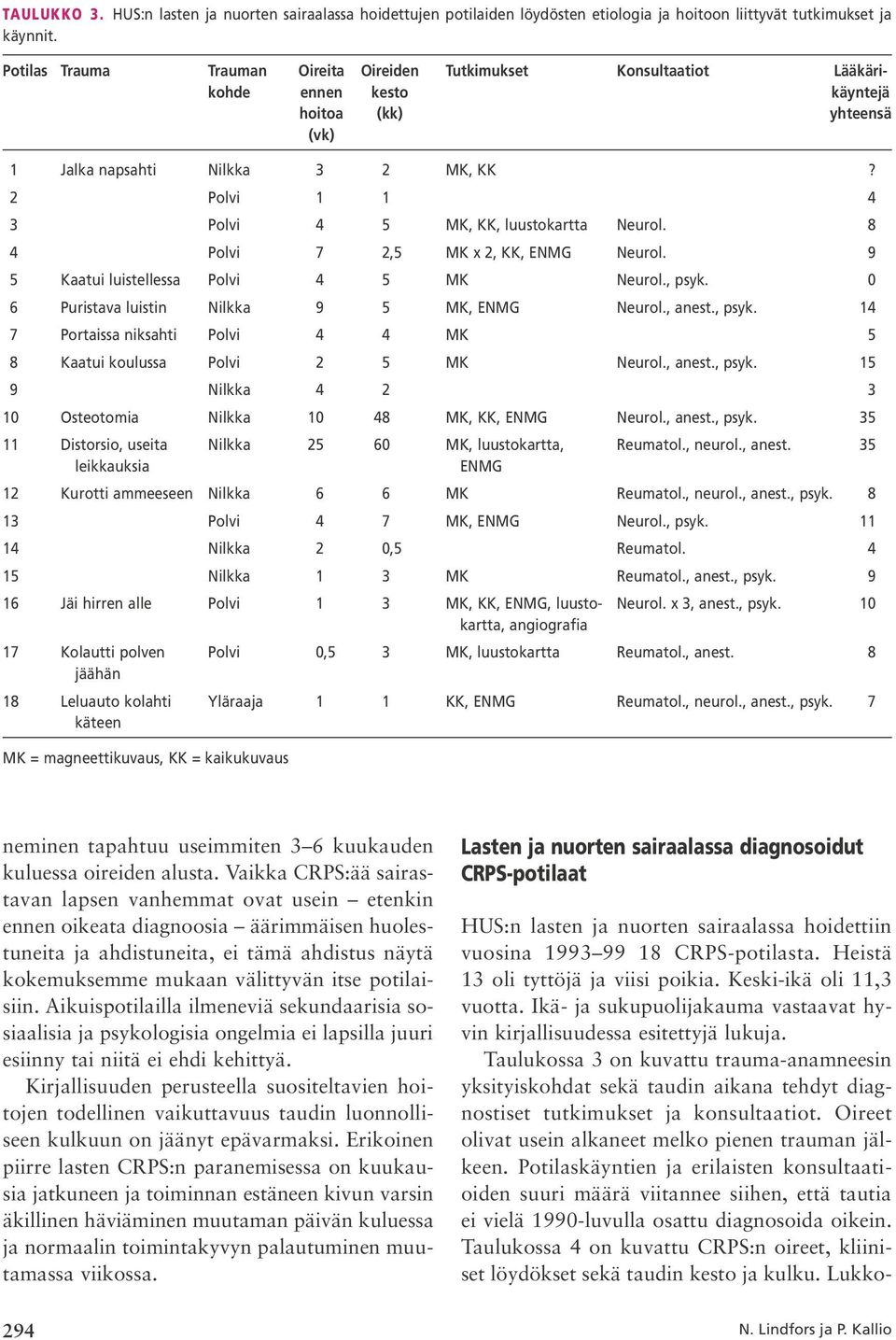 2 Polvi 1 1 4 3 Polvi 4 5 MK, KK, luustokartta Neurol. 8 4 Polvi 7 2,5 MK x 2, KK, ENMG Neurol. 9 5 Kaatui luistellessa Polvi 4 5 MK Neurol., psyk. 0 6 Puristava luistin Nilkka 9 5 MK, ENMG Neurol.