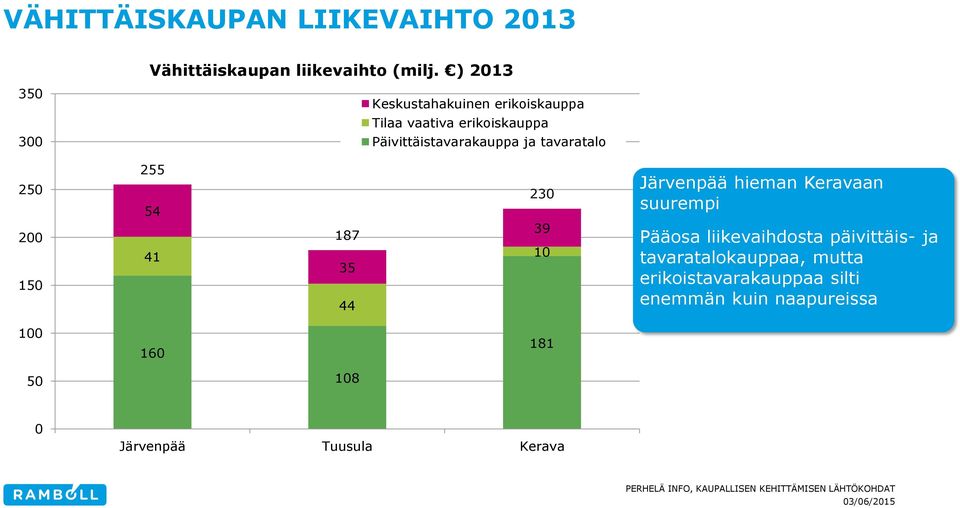 tavaratalo 250 200 150 255 54 41 187 35 44 230 39 10 Järvenpää hieman Keravaan suurempi Pääosa