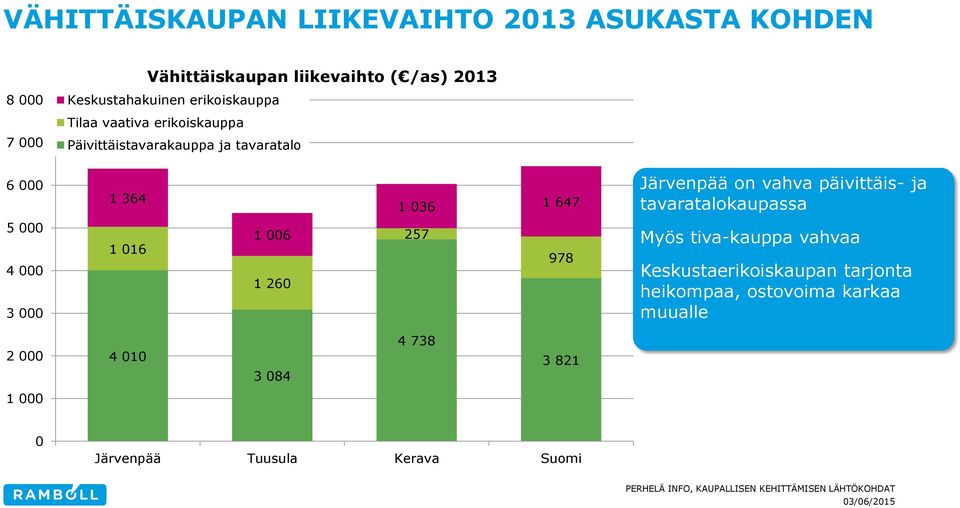 vahva päivittäis- ja tavaratalokaupassa 5 000 4 000 3 000 1 016 1 006 1 260 257 978 Myös tiva-kauppa vahvaa