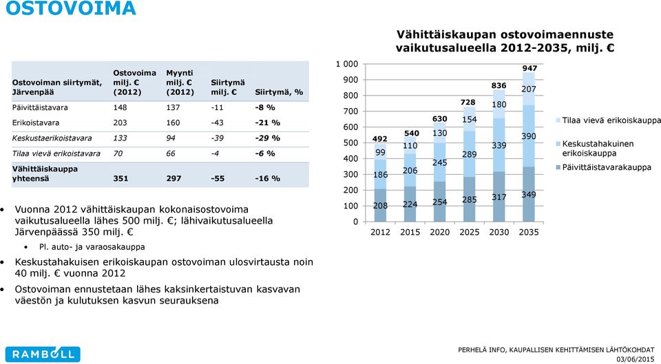Vuonna 2012 vähittäiskaupan kokonaisostovoima vaikutusalueella lähes 500 milj. ; lähivaikutusalueella Järvenpäässä 350 milj. Pl.