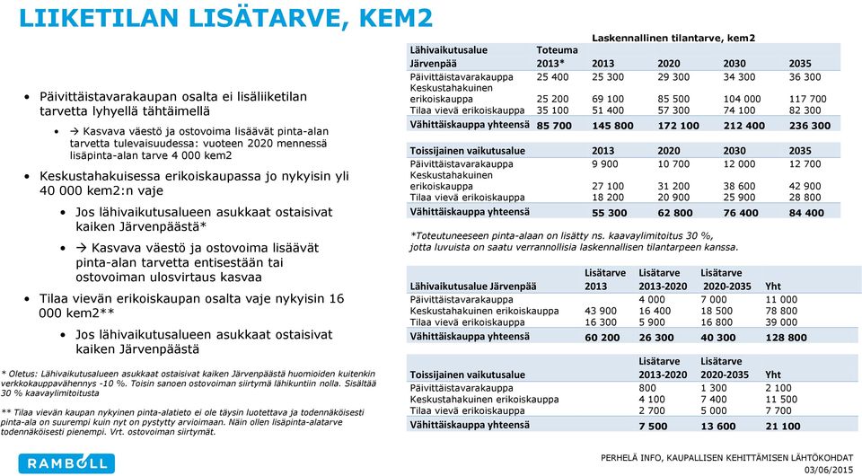 ostovoima lisäävät pinta-alan tarvetta entisestään tai ostovoiman ulosvirtaus kasvaa Tilaa vievän erikoiskaupan osalta vaje nykyisin 16 000 kem2** Jos lähivaikutusalueen asukkaat ostaisivat kaiken