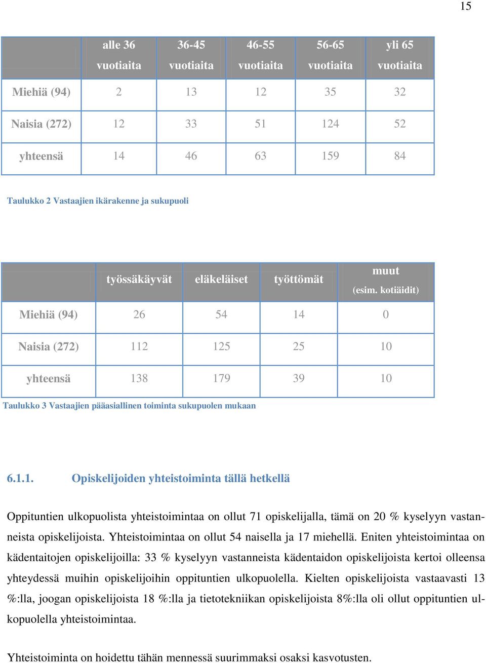 kotiäidit) Miehiä (94) 26 54 14 0 Naisia (272) 112 125 25 10 yhteensä 138 179 39 10 Taulukko 3 Vastaajien pääasiallinen toiminta sukupuolen mukaan 6.1.1. Opiskelijoiden yhteistoiminta tällä hetkellä Oppituntien ulkopuolista yhteistoimintaa on ollut 71 opiskelijalla, tämä on 20 % kyselyyn vastanneista opiskelijoista.