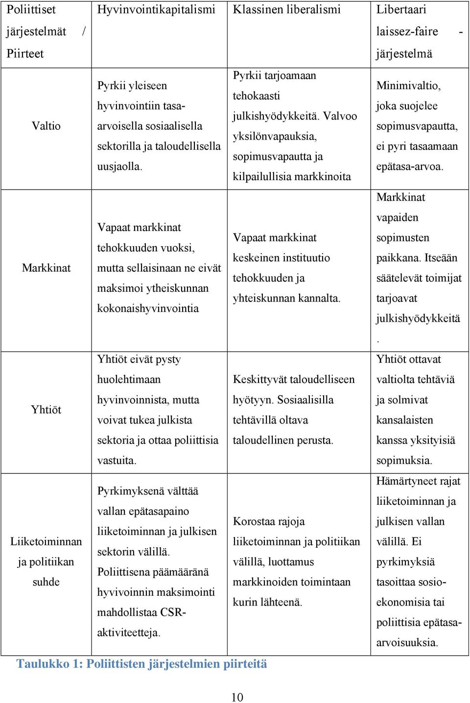 kilpailullisia markkinoita Vapaat markkinat Vapaat markkinat tehokkuuden vuoksi, keskeinen instituutio mutta sellaisinaan ne eivät tehokkuuden ja maksimoi ytheiskunnan yhteiskunnan kannalta.