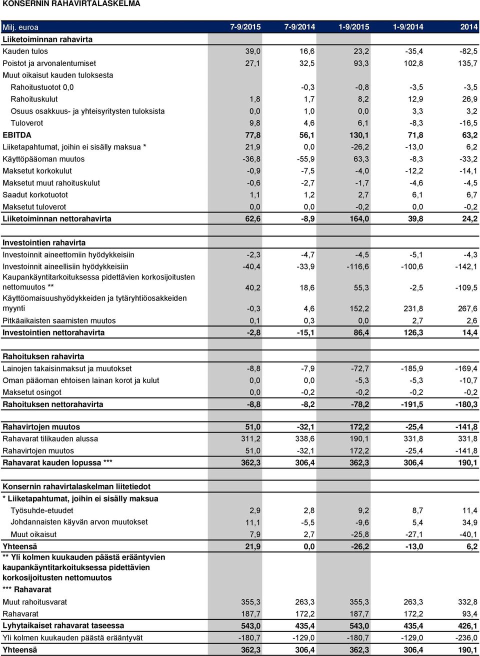 Rahoitustuotot 0,0-0,3-0,8-3,5-3,5 Rahoituskulut 1,8 1,7 8,2 12,9 26,9 Osuus osakkuus- ja yhteisyritysten tuloksista 0,0 1,0 0,0 3,3 3,2 Tuloverot 9,8 4,6 6,1-8,3-16,5 EBITDA 77,8 56,1 130,1 71,8