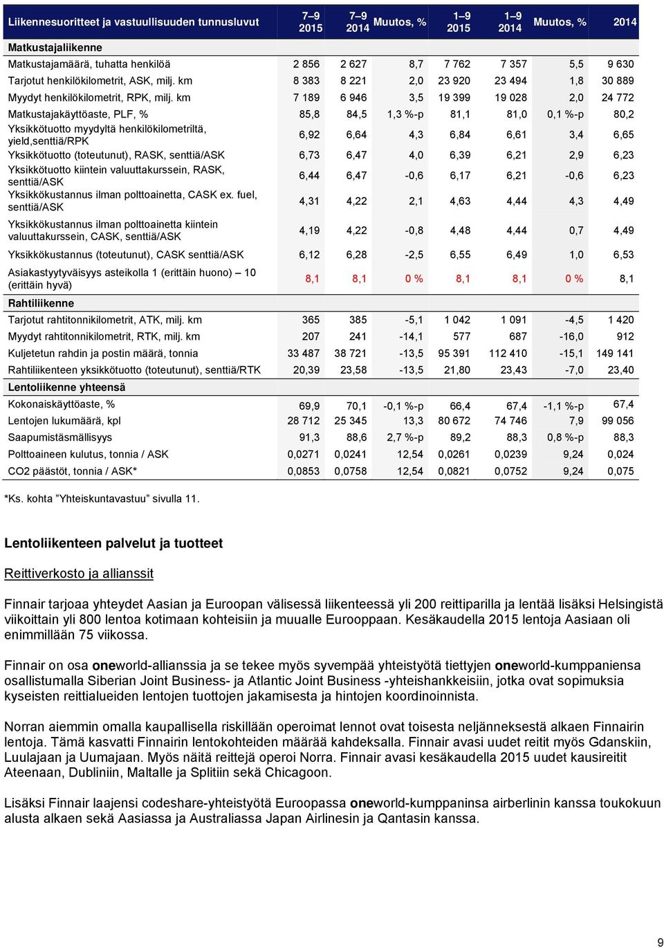 km 7 189 6 946 3,5 19 399 19 028 2,0 24 772 Matkustajakäyttöaste, PLF, % 85,8 84,5 1,3 %-p 81,1 81,0 0,1 %-p 80,2 Yksikkötuotto myydyltä henkilökilometriltä, yield,senttiä/rpk 6,92 6,64 4,3 6,84 6,61