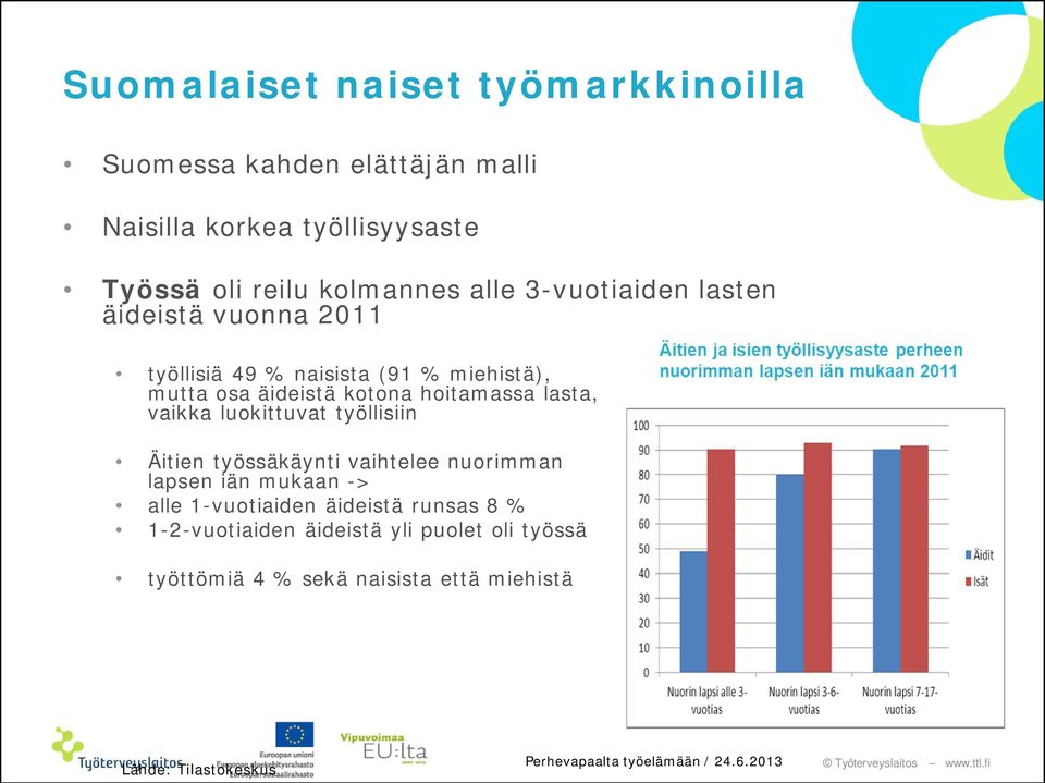 hoitamassa lasta, vaikka luokittuvat työllisiin Äitien työssäkäynti vaihtelee nuorimman lapsen iän mukaan -> alle