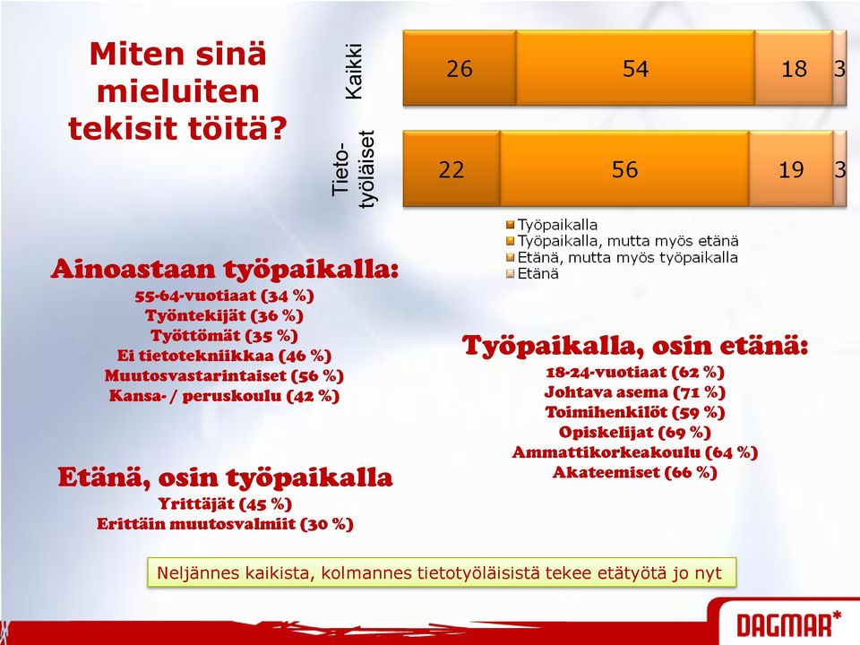 (56 %) Kansa- / peruskoulu (42 %) Etänä, osin työpaikalla Yrittäjät (45 %) Erittäin muutosvalmiit (30 %) Työpaikalla, osin