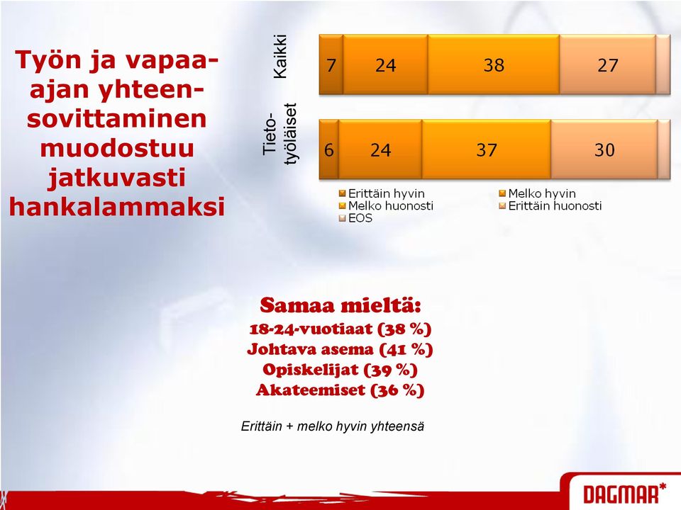 Samaa mieltä: 18-24-vuotiaat (38 %) Johtava asema (41