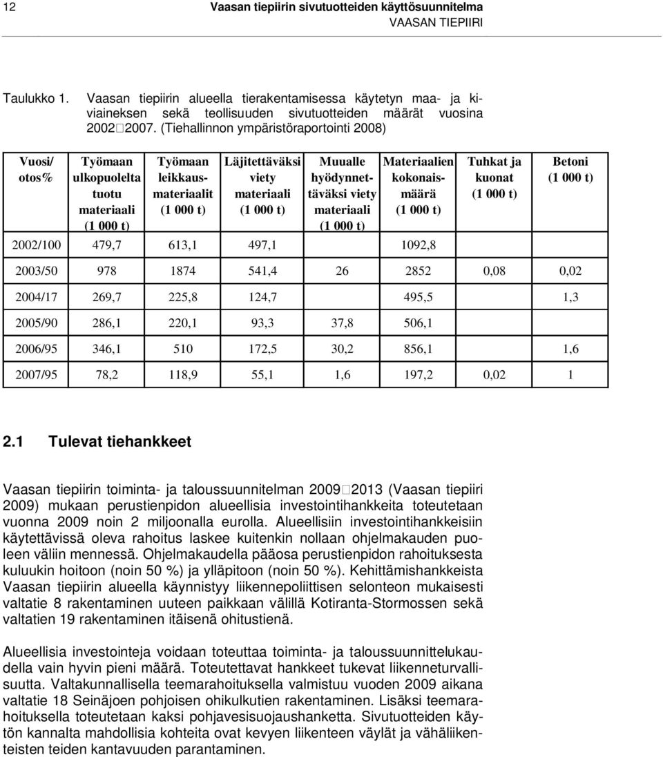 (Tiehallinnon ympäristöraportointi 2008) Vuosi/ otos% Työmaan ulkopuolelta tuotu materiaali (1 000 t) Työmaan leikkausmateriaalit (1 000 t) Läjitettäväksi viety materiaali (1 000 t) Muualle