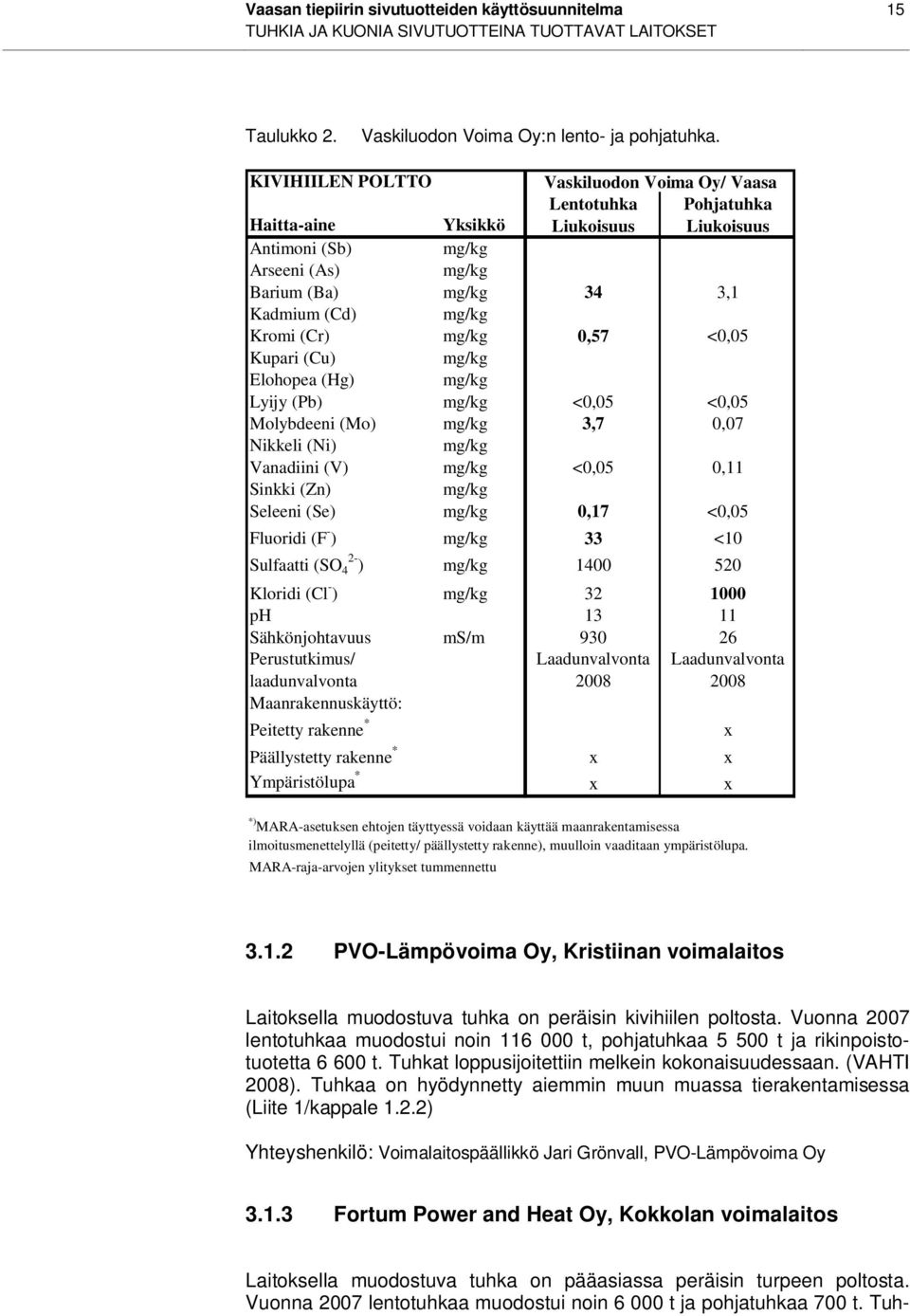 (Cr) mg/kg 0,57 <0,05 Kupari (Cu) mg/kg Elohopea (Hg) mg/kg Lyijy (Pb) mg/kg <0,05 <0,05 Molybdeeni (Mo) mg/kg 3,7 0,07 Nikkeli (Ni) mg/kg Vanadiini (V) mg/kg <0,05 0,11 Sinkki (Zn) mg/kg Seleeni