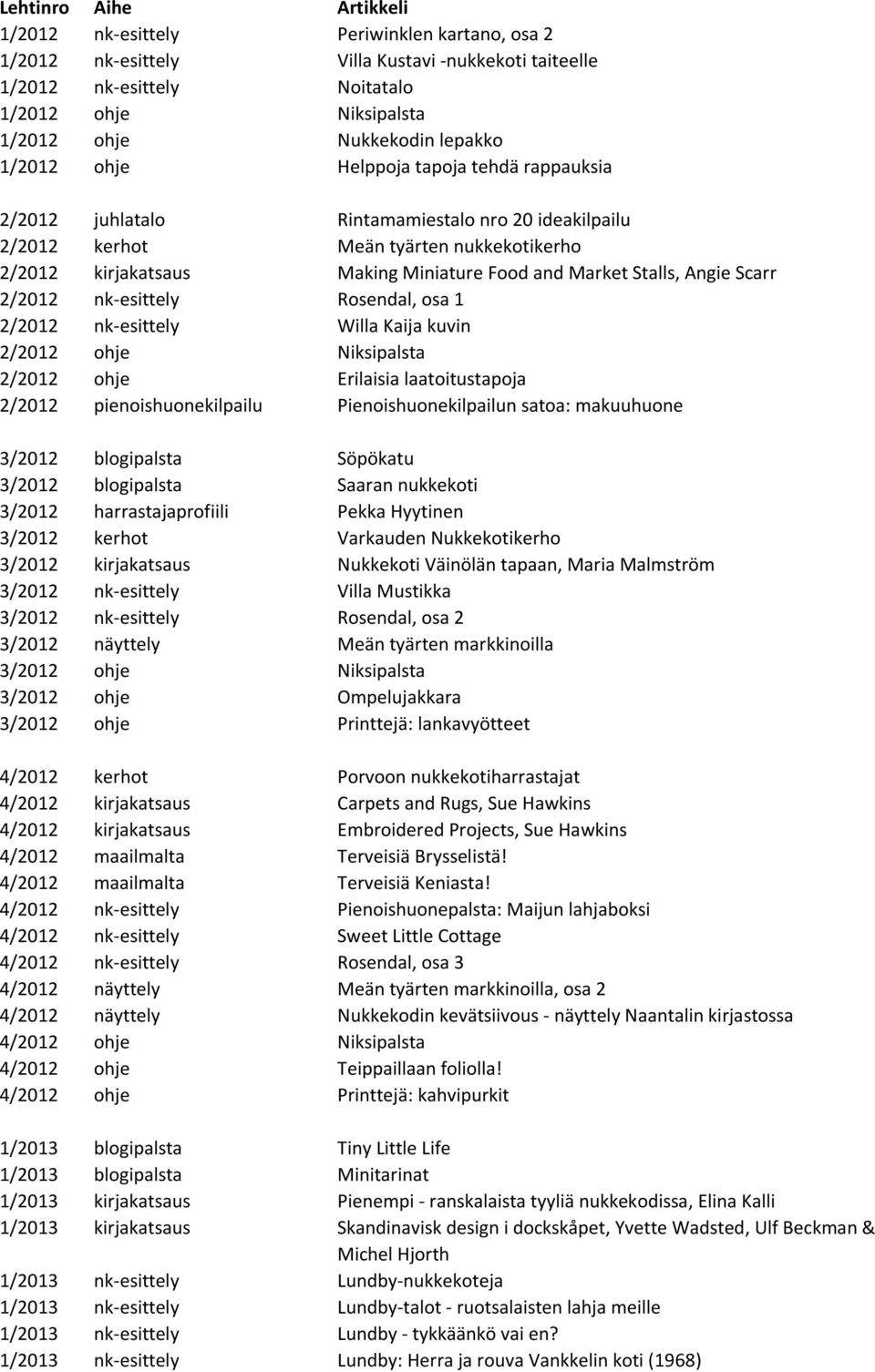 Scarr 2/2012 nk-esittely Rosendal, osa 1 2/2012 nk-esittely Willa Kaija kuvin 2/2012 ohje Niksipalsta 2/2012 ohje Erilaisia laatoitustapoja 2/2012 pienoishuonekilpailu Pienoishuonekilpailun satoa: