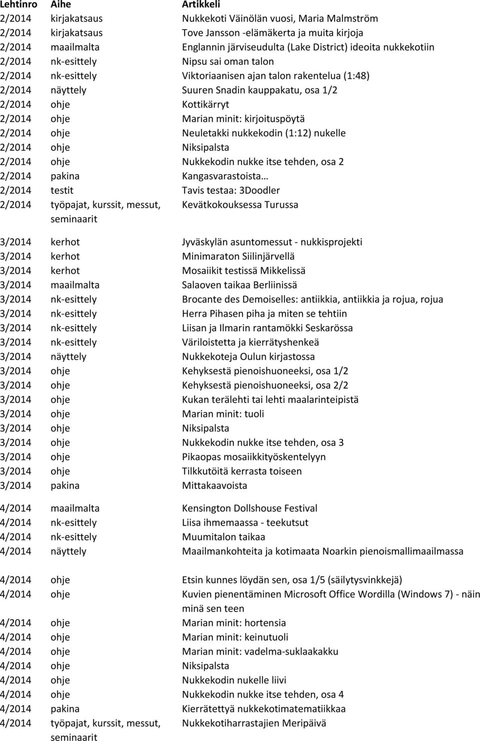 ohje Marian minit: kirjoituspöytä 2/2014 ohje Neuletakki nukkekodin (1:12) nukelle 2/2014 ohje Niksipalsta 2/2014 ohje Nukkekodin nukke itse tehden, osa 2 2/2014 pakina Kangasvarastoista 2/2014