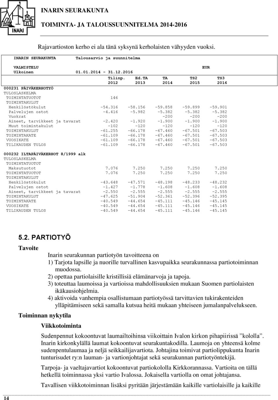 503 TOIMINTAKATE -61.109-66.178-67.460-67.501-67.503 VUOSIKATE -61.109-66.178-67.460-67.501-67.503 TILIKAUDEN TULOS -61.109-66.178-67.460-67.501-67.503 000232 ILTAPÄIVÄKERHOT 8/1999 alk TOIMINTATUOTOT Maksutuotot 7.