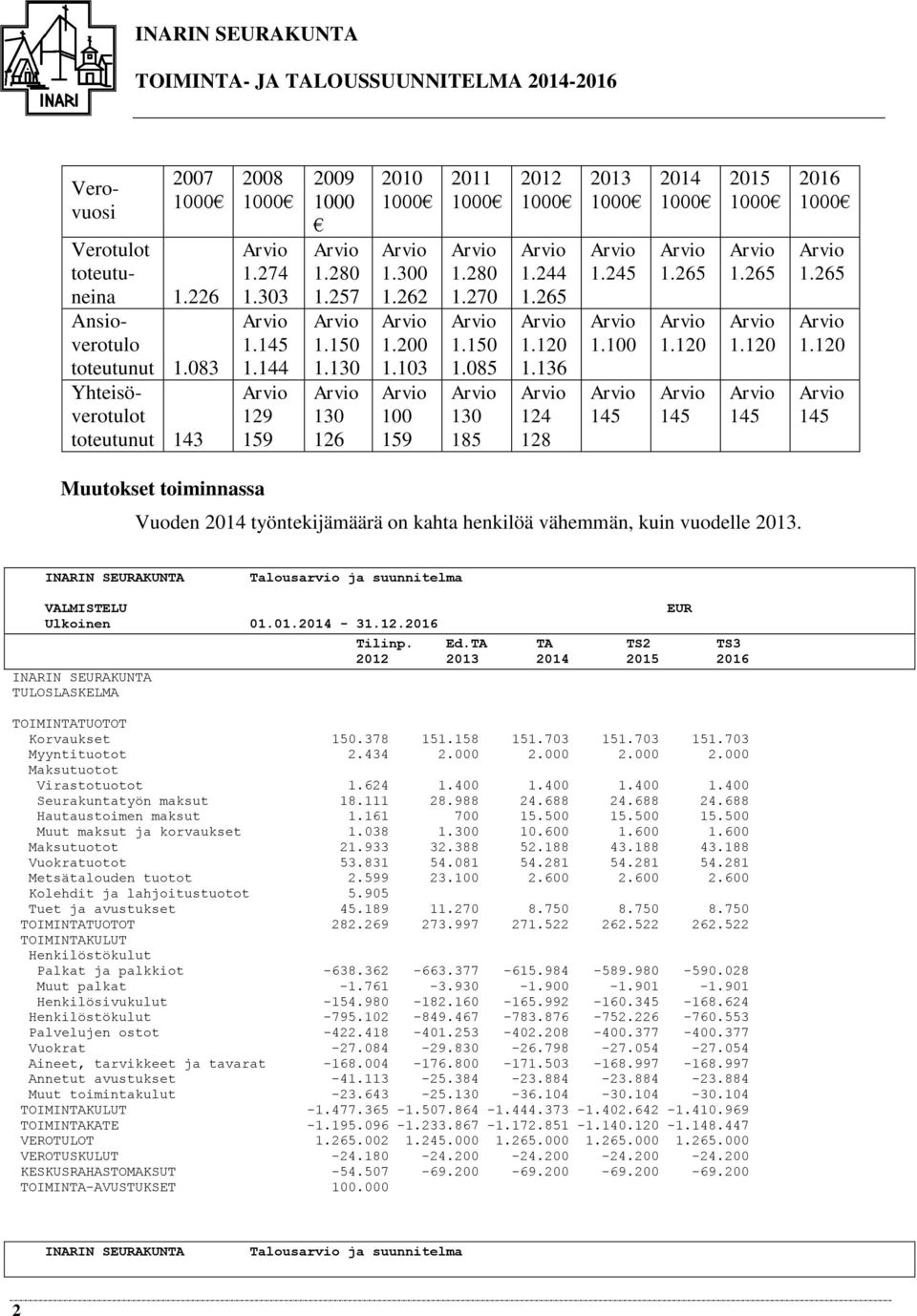 265 1.120 145 2016 1000 1.265 1.120 145 Muutokset toiminnassa Vuoden 2014 työntekijämäärä on kahta henkilöä vähemmän, kuin vuodelle 2013. INARIN SAKUNTA INARIN SAKUNTA TOIMINTATUOTOT Korvaukset 150.