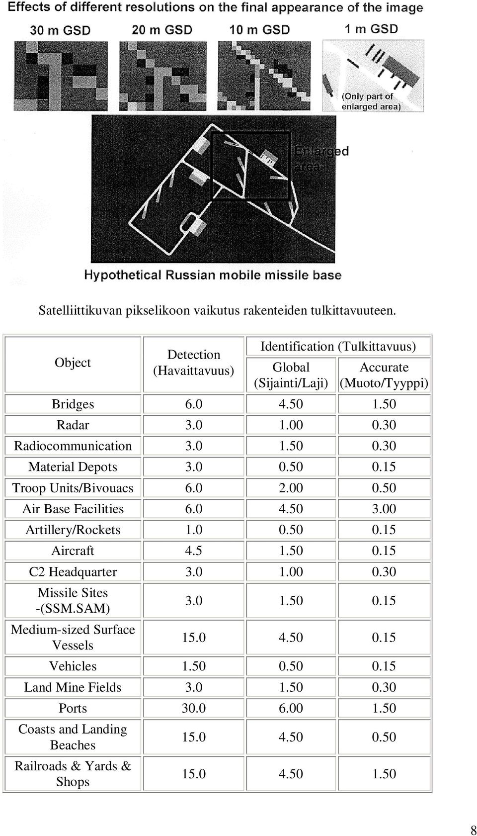 30 Radiocommunication 3.0 1.50 0.30 Material Depots 3.0 0.50 0.15 Troop Units/Bivouacs 6.0 2.00 0.50 Air Base Facilities 6.0 4.50 3.00 Artillery/Rockets 1.0 0.50 0.15 Aircraft 4.