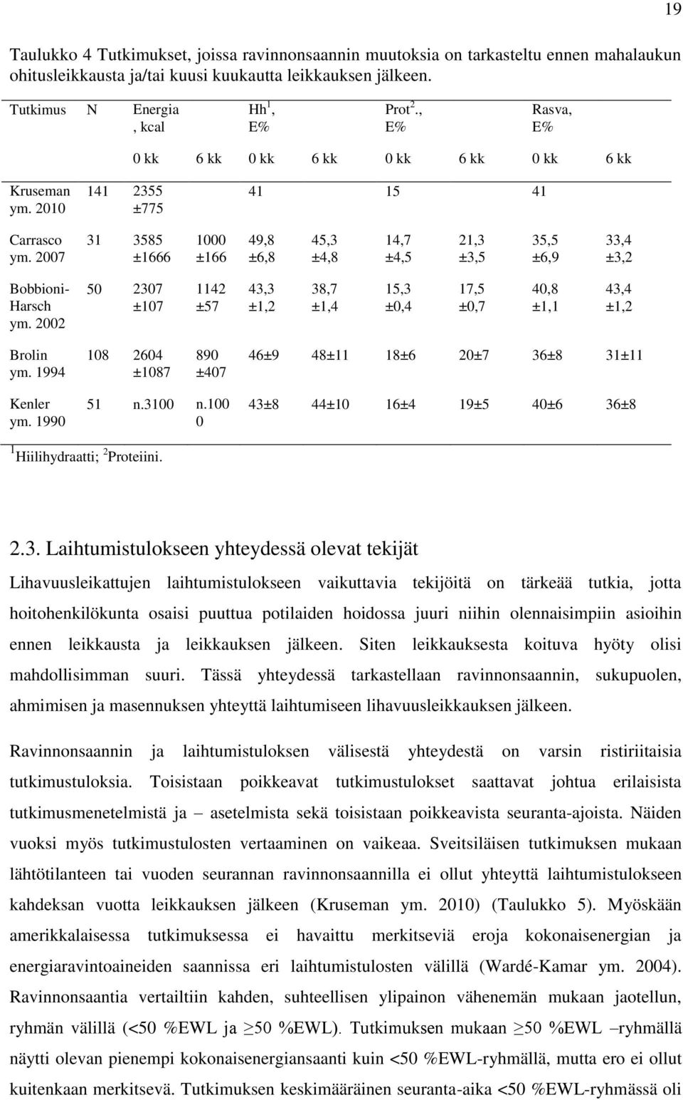 2007 31 3585 ±1666 1000 ±166 49,8 ±6,8 45,3 ±4,8 14,7 ±4,5 21,3 ±3,5 35,5 ±6,9 33,4 ±3,2 Bobbioni- Harsch ym.