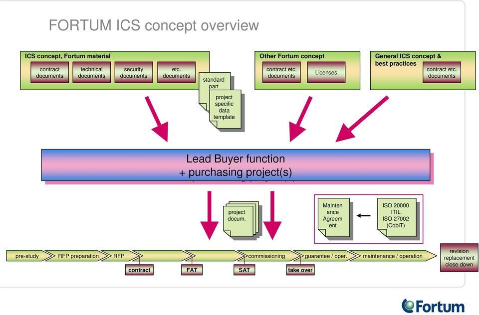 contract etc. Licenses General ICS concept & best practices contract etc. Lead Lead Buyer Buyer function + purchasing project(s) project project docum.