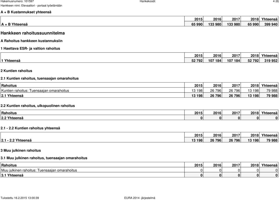 1 Yhteensä 13 198 26 796 26 796 13 198 79 988 2.2 Kuntien rahoitus, ulkopuolinen rahoitus Rahoitus 2.2 Yhteensä 0 0 0 0 0 2.1-2.